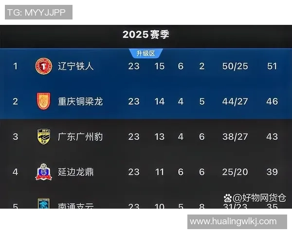 重庆篮球队在世界锦标赛积分榜中以51分稳居第一位置引发关注 重庆篮球队在世界锦标赛积分榜中以51分稳居第一位置引发关注